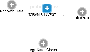 TARANIS INVEST, s.r.o. - náhled vizuálního zobrazení vztahů obchodního rejstříku