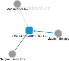 STABILL GROUP LTD s.r.o. - náhled vizuálního zobrazení vztahů obchodního rejstříku