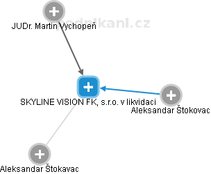 SKYLINE VISION FK, s.r.o. v likvidaci - náhled vizuálního zobrazení vztahů obchodního rejstříku