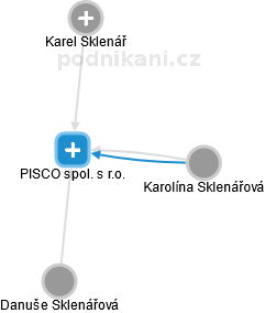 PISCO spol. s r.o. - náhled vizuálního zobrazení vztahů obchodního rejstříku