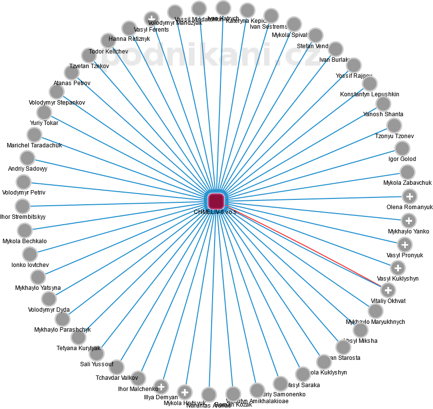 CHMELIV-8 v.o.s. - náhled vizuálního zobrazení vztahů obchodního rejstříku