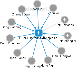 HUNG DA  s.r.o. - náhled vizuálního zobrazení vztahů obchodního rejstříku
