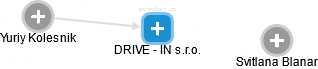 DRIVE - IN s.r.o. - náhled vizuálního zobrazení vztahů obchodního rejstříku