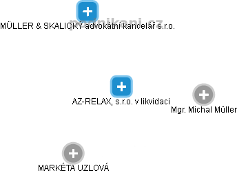 AZ-RELAX, s.r.o. v likvidaci - náhled vizuálního zobrazení vztahů obchodního rejstříku