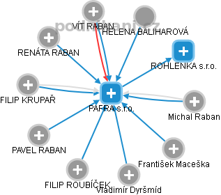 PAFRA s.r.o. - náhled vizuálního zobrazení vztahů obchodního rejstříku