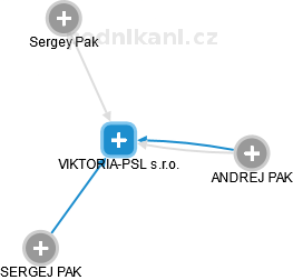 VIKTORIA-PSL s.r.o. - náhled vizuálního zobrazení vztahů obchodního rejstříku