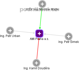 AMI Praha a.s. - náhled vizuálního zobrazení vztahů obchodního rejstříku