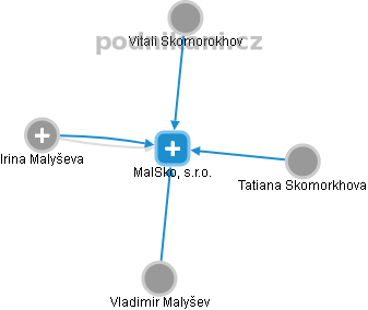 MalSko, s.r.o. - náhled vizuálního zobrazení vztahů obchodního rejstříku