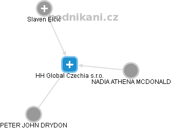 HH Global Czechia s.r.o. - náhled vizuálního zobrazení vztahů obchodního rejstříku