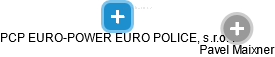 PCP EURO-POWER EURO POLICE, s.r.o. . - náhled vizuálního zobrazení vztahů obchodního rejstříku