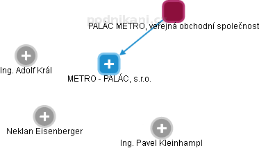 METRO - PALÁC, s.r.o. - náhled vizuálního zobrazení vztahů obchodního rejstříku