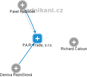 P.A.R. Trade, s.r.o. - náhled vizuálního zobrazení vztahů obchodního rejstříku