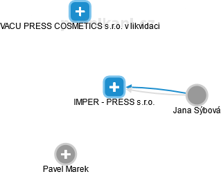 IMPER - PRESS s.r.o. - náhled vizuálního zobrazení vztahů obchodního rejstříku