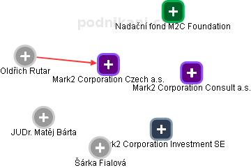 Mark2 Corporation Czech a.s. - náhled vizuálního zobrazení vztahů obchodního rejstříku