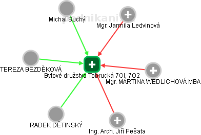Bytové družstvo Tobrucká 7Ol, 7O2 - náhled vizuálního zobrazení vztahů obchodního rejstříku