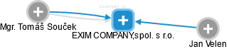 EXIM COMPANY,spol. s r.o. - náhled vizuálního zobrazení vztahů obchodního rejstříku