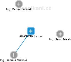 AHASWARE s.r.o. - náhled vizuálního zobrazení vztahů obchodního rejstříku