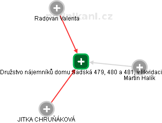 Družstvo nájemníků domu Sadská 479, 480 a 481, v likvidaci - náhled vizuálního zobrazení vztahů obchodního rejstříku