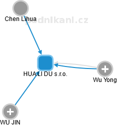 HUA LI DU s.r.o. - náhled vizuálního zobrazení vztahů obchodního rejstříku