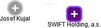 SWIFT Holding, a.s. - náhled vizuálního zobrazení vztahů obchodního rejstříku
