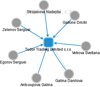 Tudor Trading Limited s.r.o. - náhled vizuálního zobrazení vztahů obchodního rejstříku