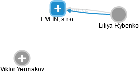 EVLIN, s.r.o. - náhled vizuálního zobrazení vztahů obchodního rejstříku