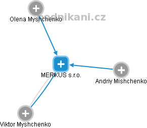 MERKUS s.r.o. - náhled vizuálního zobrazení vztahů obchodního rejstříku
