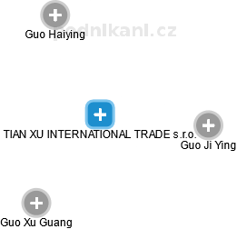 TIAN XU INTERNATIONAL TRADE s.r.o. - náhled vizuálního zobrazení vztahů obchodního rejstříku