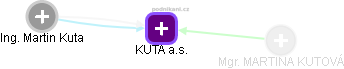 KUTA a.s. - náhled vizuálního zobrazení vztahů obchodního rejstříku