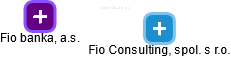 Fio Consulting, spol. s r.o. - náhled vizuálního zobrazení vztahů obchodního rejstříku