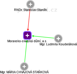 Moravsko-slezská důlní, a.s. - náhled vizuálního zobrazení vztahů obchodního rejstříku