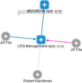 CRS Management spol. s r.o. - náhled vizuálního zobrazení vztahů obchodního rejstříku