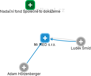 Mr. RED s.r.o. - náhled vizuálního zobrazení vztahů obchodního rejstříku