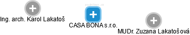 CASA BONA s.r.o. - náhled vizuálního zobrazení vztahů obchodního rejstříku
