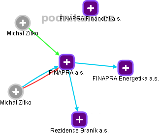 FINAPRA a.s. - náhled vizuálního zobrazení vztahů obchodního rejstříku