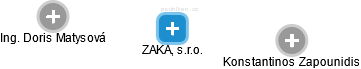 ZAKA, s.r.o. - náhled vizuálního zobrazení vztahů obchodního rejstříku