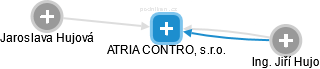 ATRIA CONTROL, s.r.o. - náhled vizuálního zobrazení vztahů obchodního rejstříku