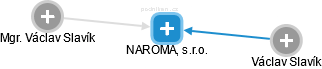 NAROMA, s.r.o. - náhled vizuálního zobrazení vztahů obchodního rejstříku