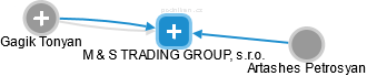 M & S TRADING GROUP, s.r.o. - náhled vizuálního zobrazení vztahů obchodního rejstříku