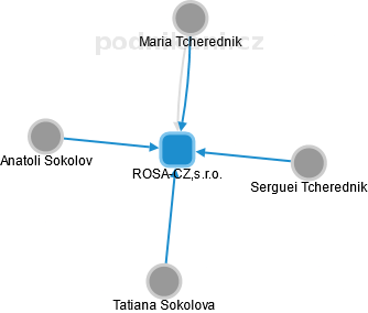 ROSA-CZ,s.r.o. - náhled vizuálního zobrazení vztahů obchodního rejstříku