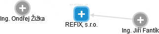 REFIX, s.r.o. - náhled vizuálního zobrazení vztahů obchodního rejstříku