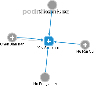 XIN SHI, s.r.o. - náhled vizuálního zobrazení vztahů obchodního rejstříku