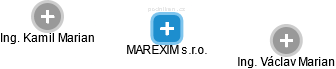 MAREXIM s.r.o. - náhled vizuálního zobrazení vztahů obchodního rejstříku