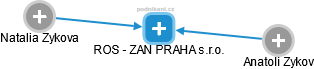 ROS - ZAN PRAHA s.r.o. - náhled vizuálního zobrazení vztahů obchodního rejstříku