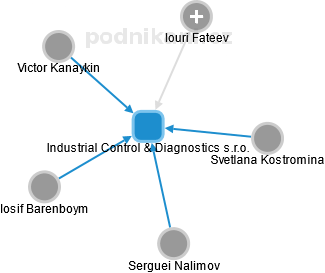 Industrial Control & Diagnostics s.r.o. - náhled vizuálního zobrazení vztahů obchodního rejstříku