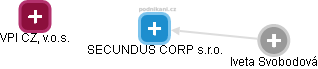 SECUNDUS CORP s.r.o. - náhled vizuálního zobrazení vztahů obchodního rejstříku
