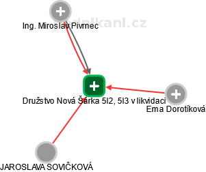 Družstvo Nová Šárka 5l2, 5l3 v likvidaci - náhled vizuálního zobrazení vztahů obchodního rejstříku