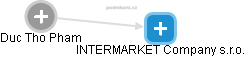 INTERMARKET Company s.r.o. - náhled vizuálního zobrazení vztahů obchodního rejstříku