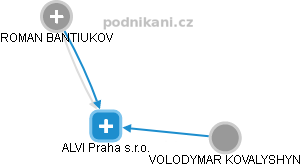 ALVI Praha s.r.o. - náhled vizuálního zobrazení vztahů obchodního rejstříku
