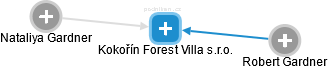Kokořín Forest Villa s.r.o. - náhled vizuálního zobrazení vztahů obchodního rejstříku